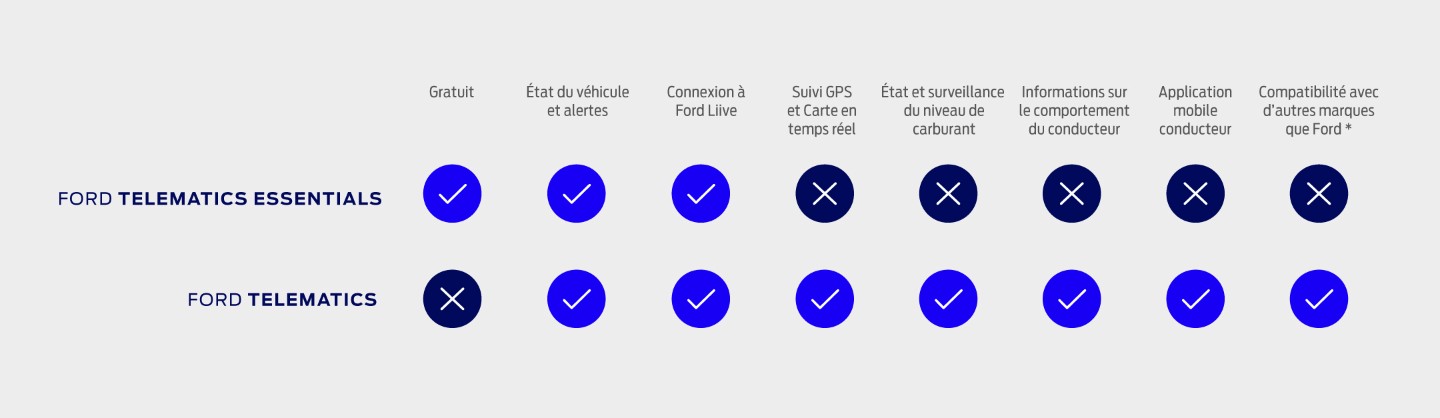 Ford Telematics Essentials comparison table 