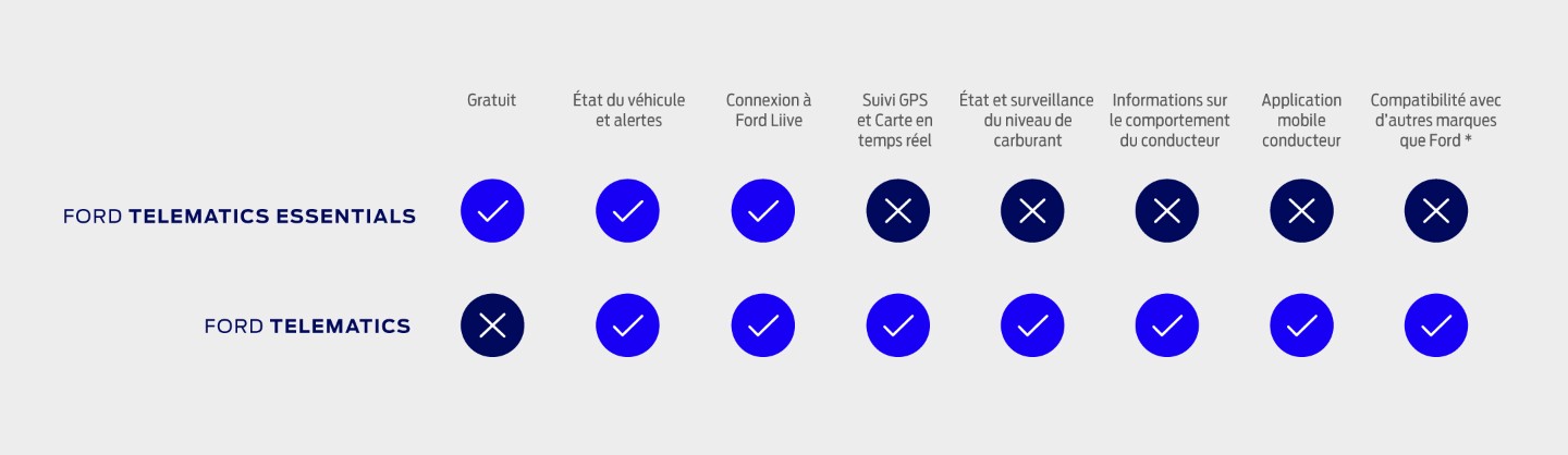 Ford Pro™ Telematics Essentials comparison table