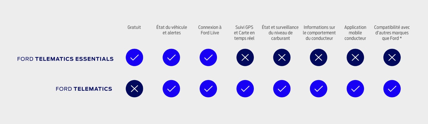 Ford Pro™ Telematics Essentials comparison table 