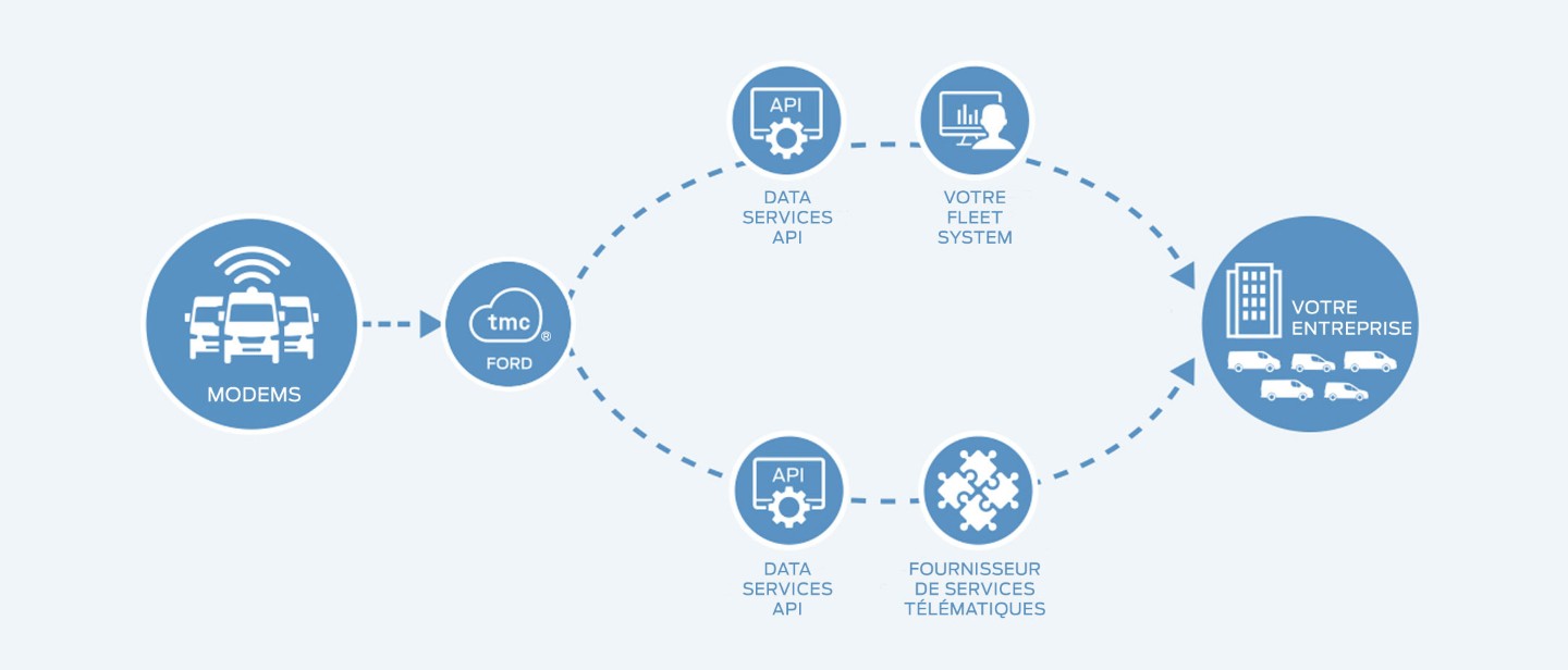 Ford Pro™ Connected Data Services diagram